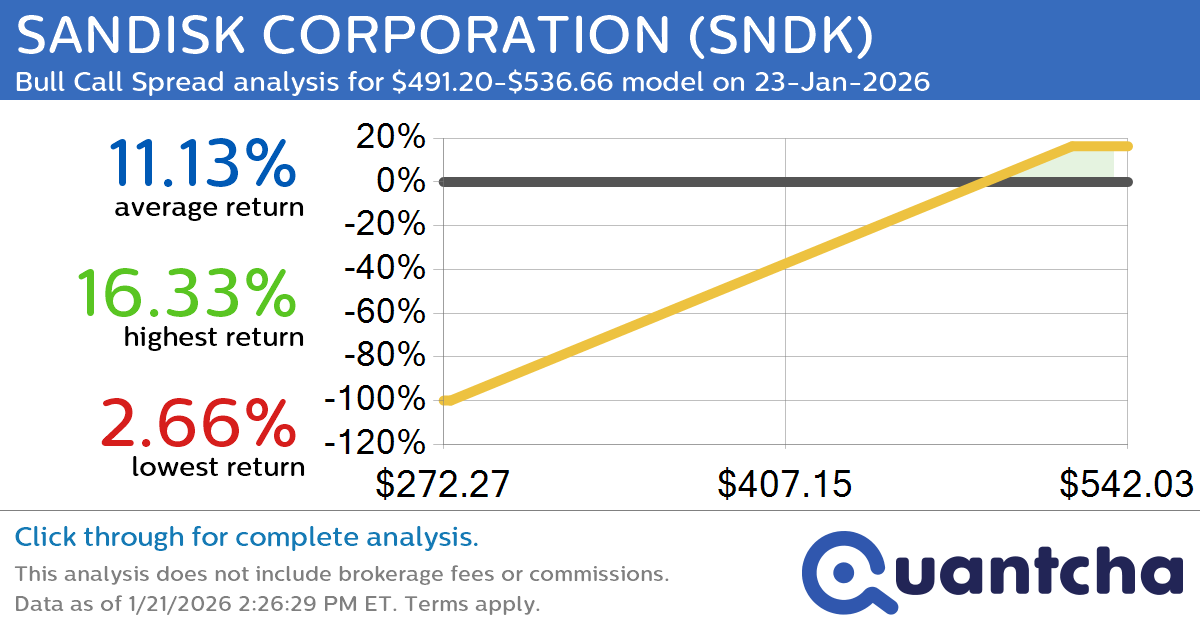 Big Gainer Alert: Trading today’s 8.4% move in SANDISK CORPORATION $SNDK