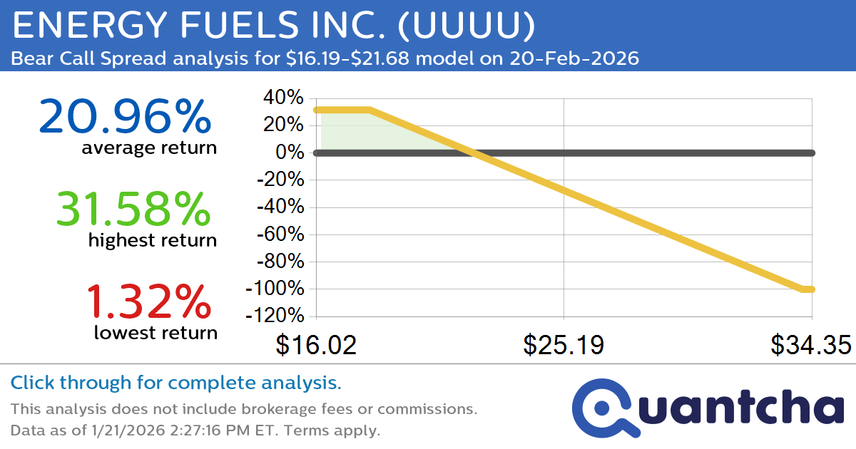 Big Loser Alert: Trading today’s -8.1% move in ENERGY FUELS INC. $UUUU