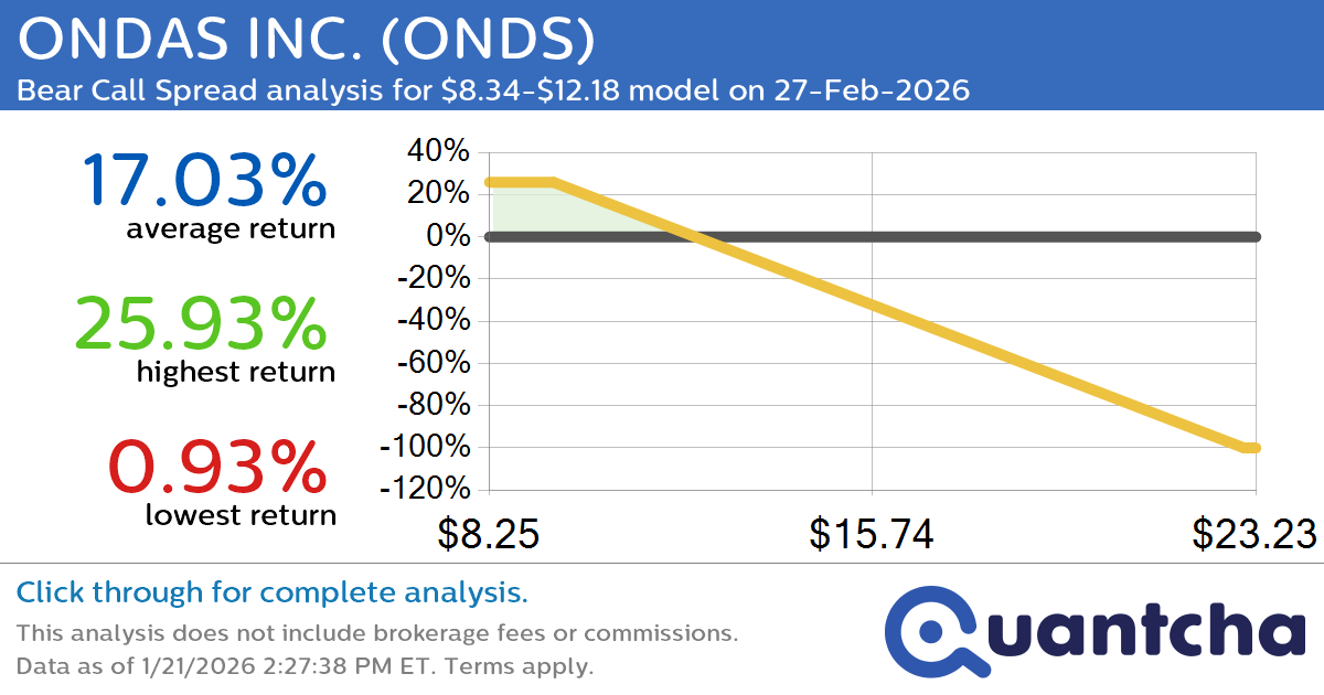 Big Loser Alert: Trading today’s -7.6% move in ONDAS INC. $ONDS