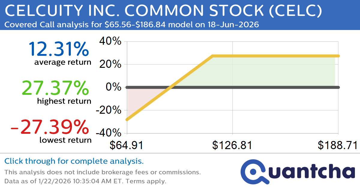 Covered Call Alert: CELCUITY INC. COMMON STOCK $CELC returning up to 27.35% through 18-Jun-2026