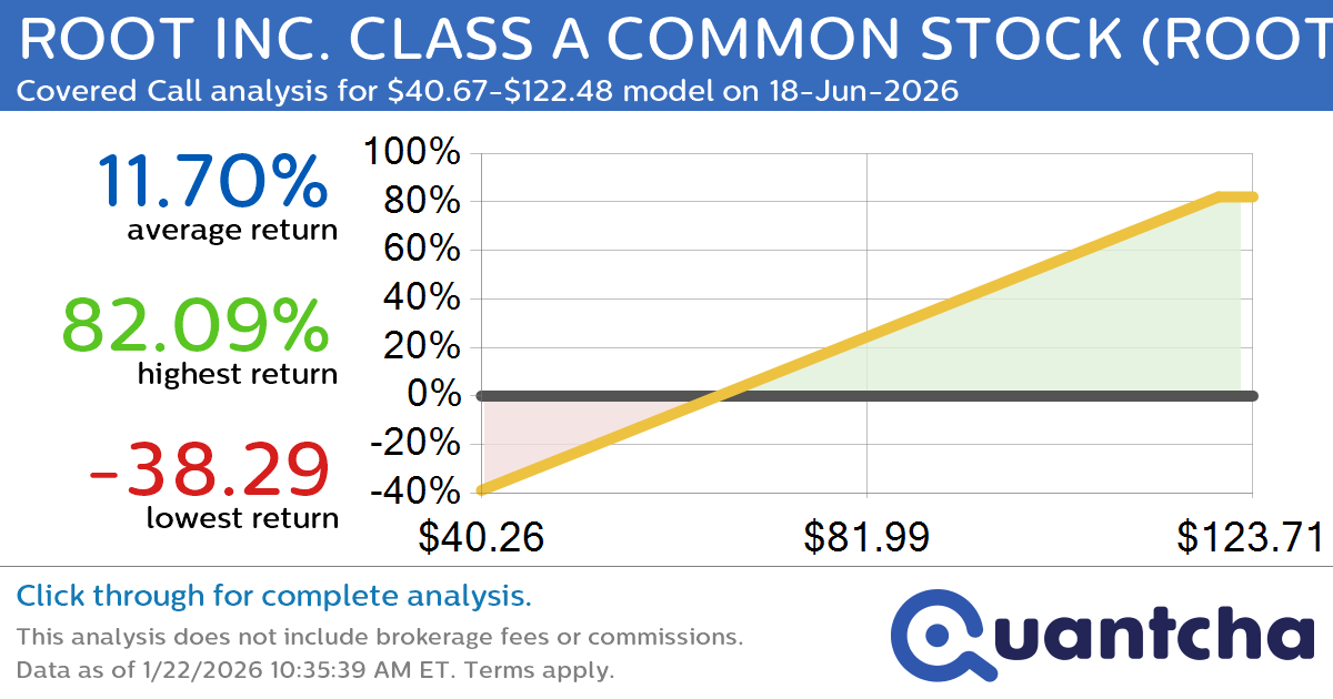 Covered Call Alert: ROOT INC. CLASS A COMMON STOCK $ROOT returning up to 81.00% through 18-Jun-2026