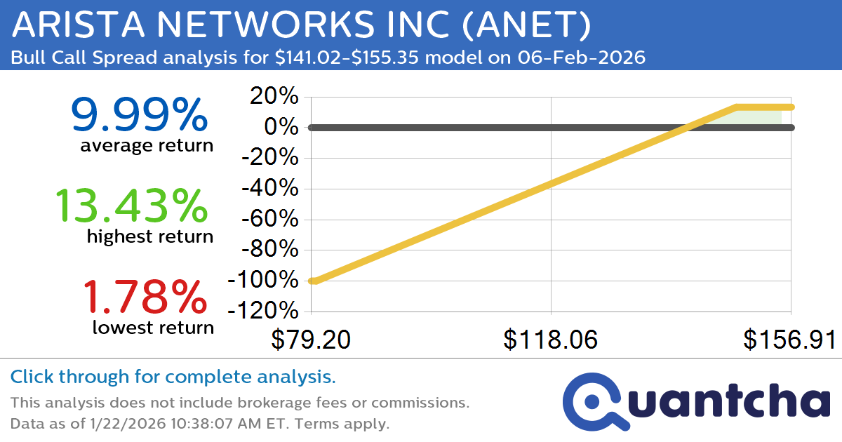 Big Gainer Alert: Trading today’s 10.6% move in ARISTA NETWORKS INC $ANET