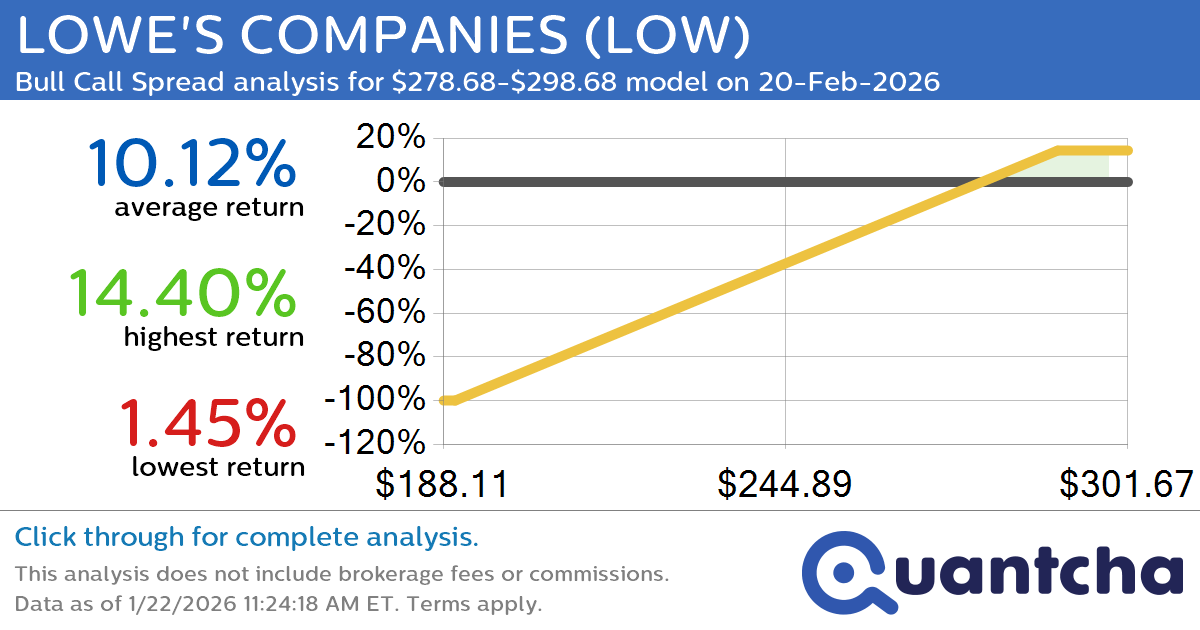 52-Week High Alert: Trading today’s movement in LOWE’S COMPANIES $LOW