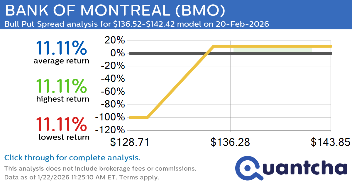 52-Week High Alert: Trading today’s movement in BANK OF MONTREAL $BMO