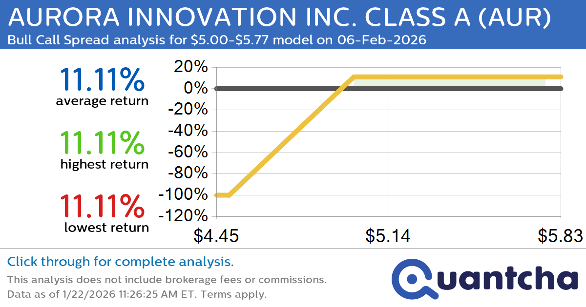 Big Gainer Alert: Trading today’s 7.2% move in AURORA INNOVATION INC. CLASS A $AUR