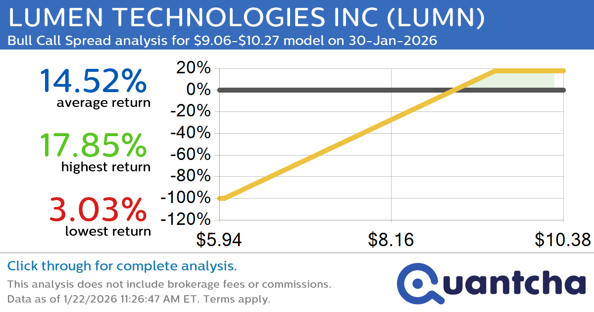 Big Gainer Alert: Trading today’s 7.9% move in LUMEN TECHNOLOGIES INC $LUMN