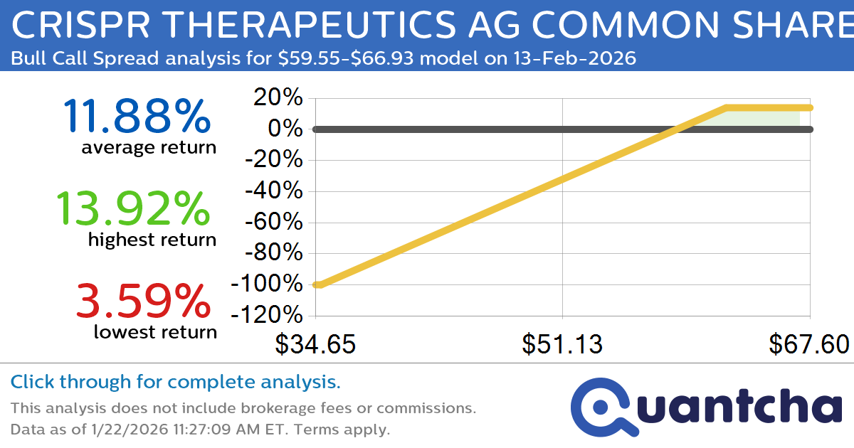 Big Gainer Alert: Trading today’s 8.5% move in CRISPR THERAPEUTICS AG COMMON SHARES $CRSP