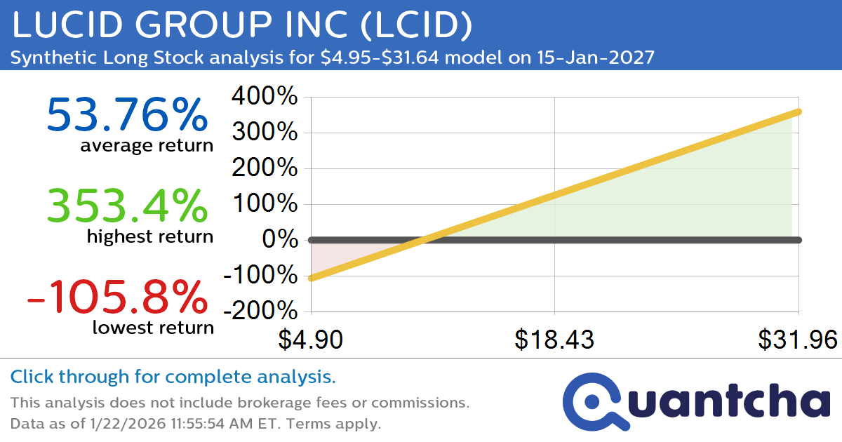 Synthetic Long Discount Alert: LUCID GROUP INC $LCID trading at a 10.07% discount for the 15-Jan-2027 expiration