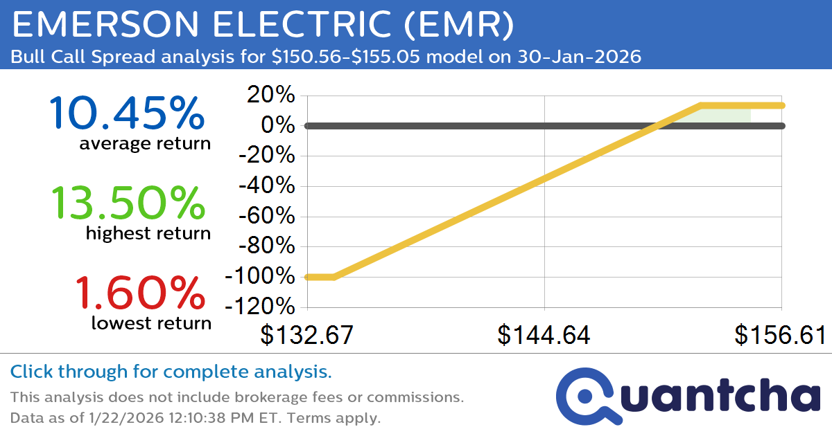 52-Week High Alert: Trading today’s movement in EMERSON ELECTRIC $EMR