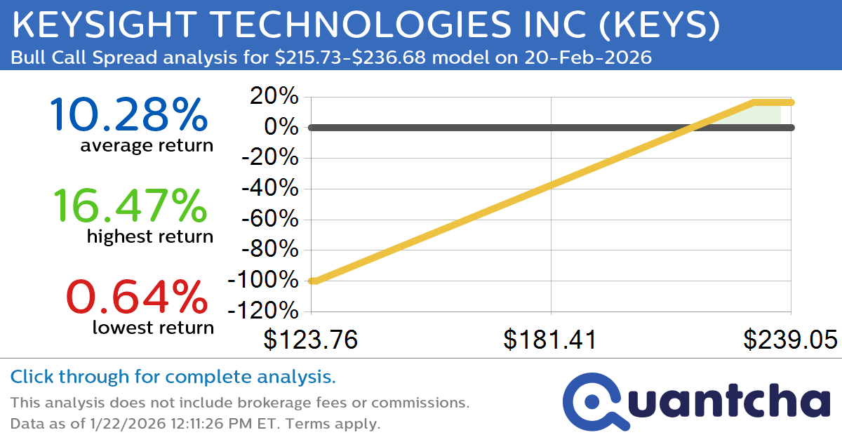 52-Week High Alert: Trading today’s movement in KEYSIGHT TECHNOLOGIES INC $KEYS