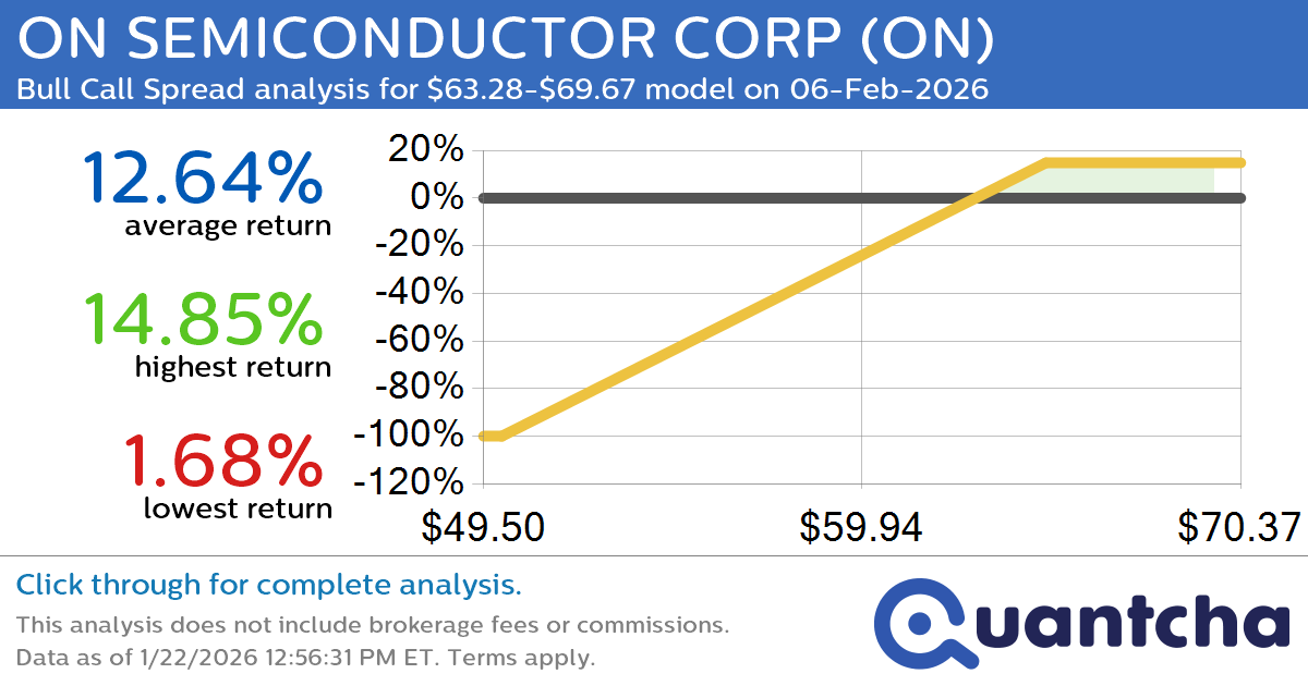 52-Week High Alert: Trading today’s movement in ON SEMICONDUCTOR CORP $ON