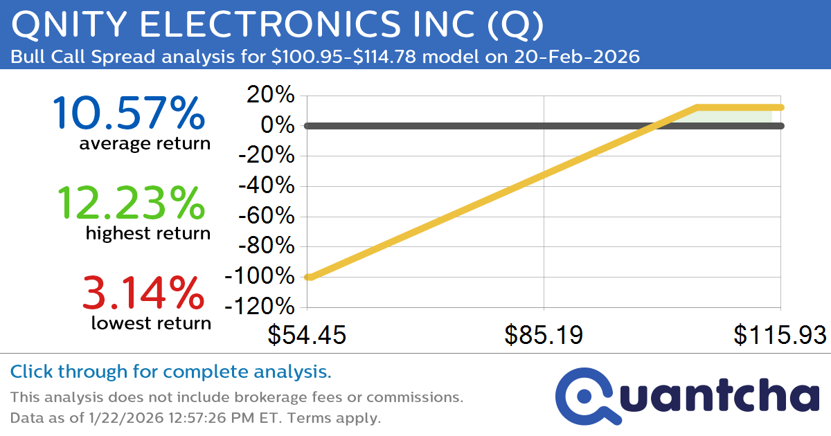 52-Week High Alert: Trading today’s movement in QNITY ELECTRONICS INC $Q