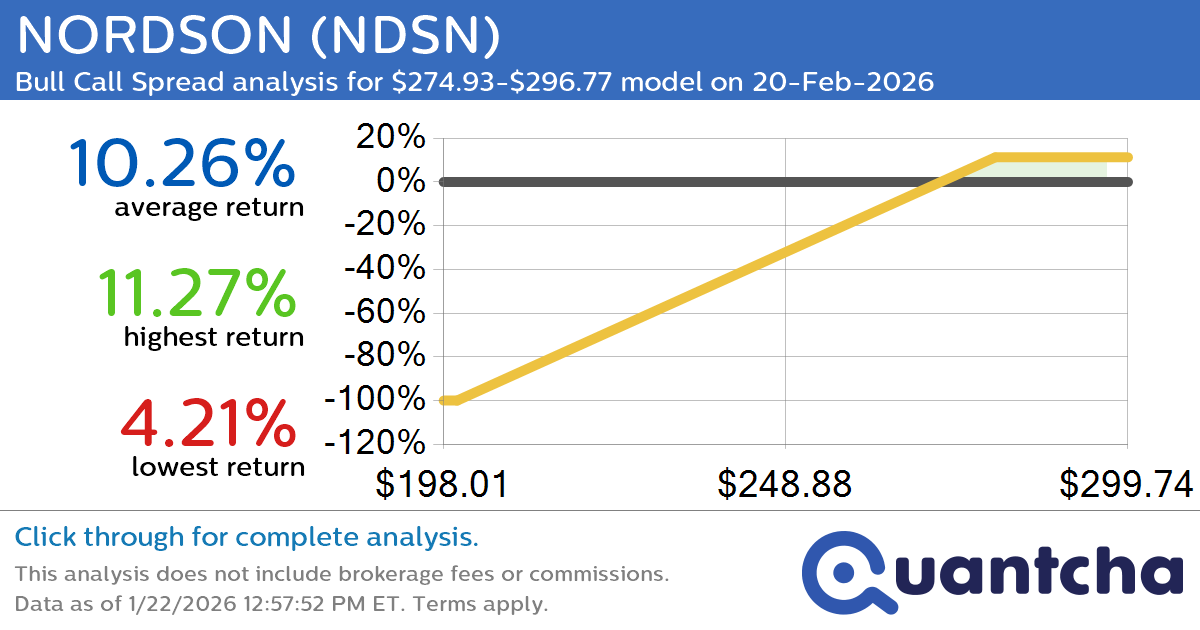 52-Week High Alert: Trading today’s movement in NORDSON $NDSN