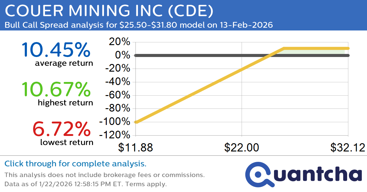 52-Week High Alert: Trading today’s movement in COUER MINING INC $CDE