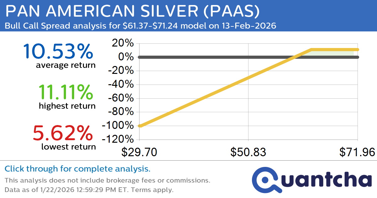 Big Gainer Alert: Trading today’s 7.0% move in PAN AMERICAN SILVER $PAAS