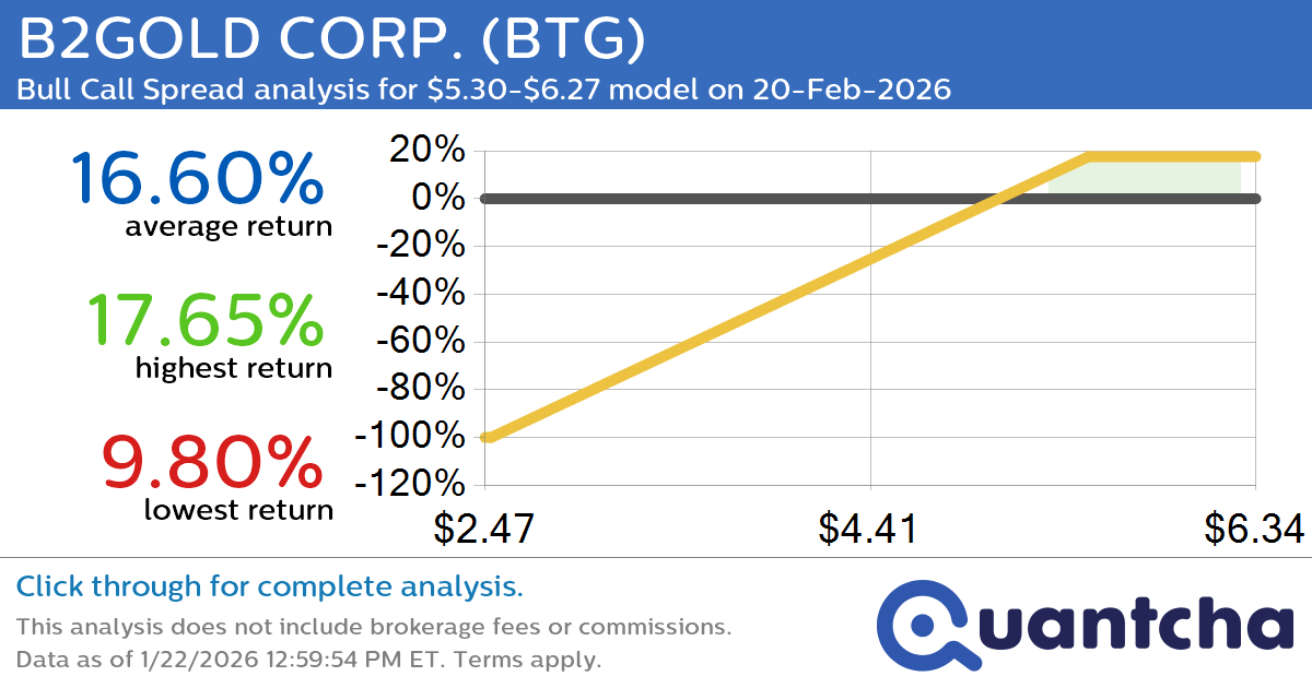 Big Gainer Alert: Trading today’s 7.2% move in B2GOLD CORP. $BTG