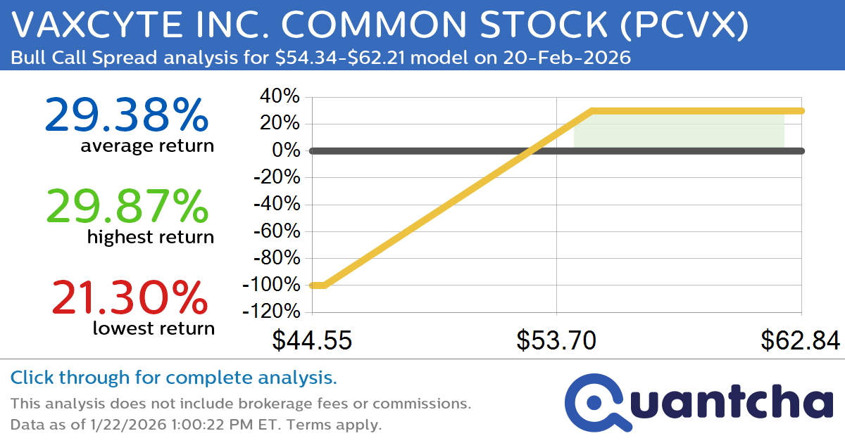 Big Gainer Alert: Trading today’s 7.9% move in VAXCYTE INC. COMMON STOCK $PCVX