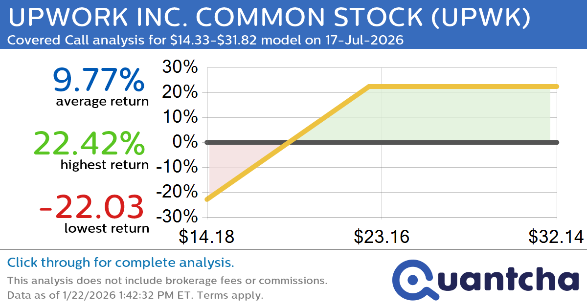 Covered Call Alert: UPWORK INC. COMMON STOCK $UPWK returning up to 23.76% through 17-Jul-2026