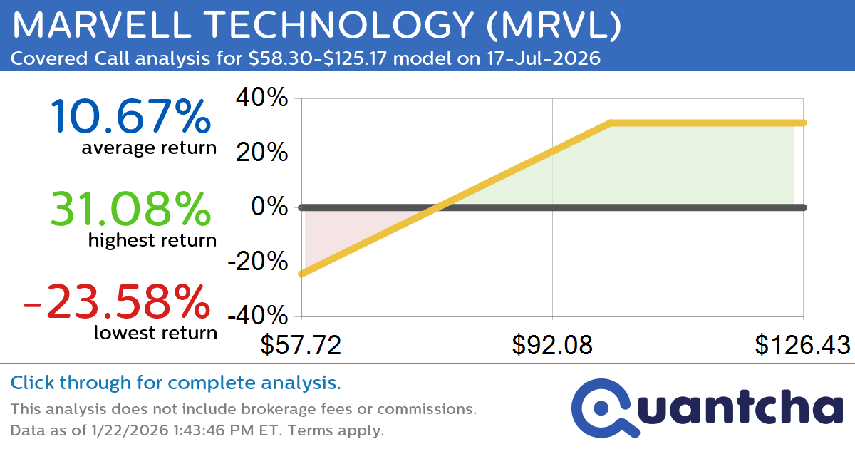 Covered Call Alert: MARVELL TECHNOLOGY $MRVL returning up to 31.08% through 17-Jul-2026