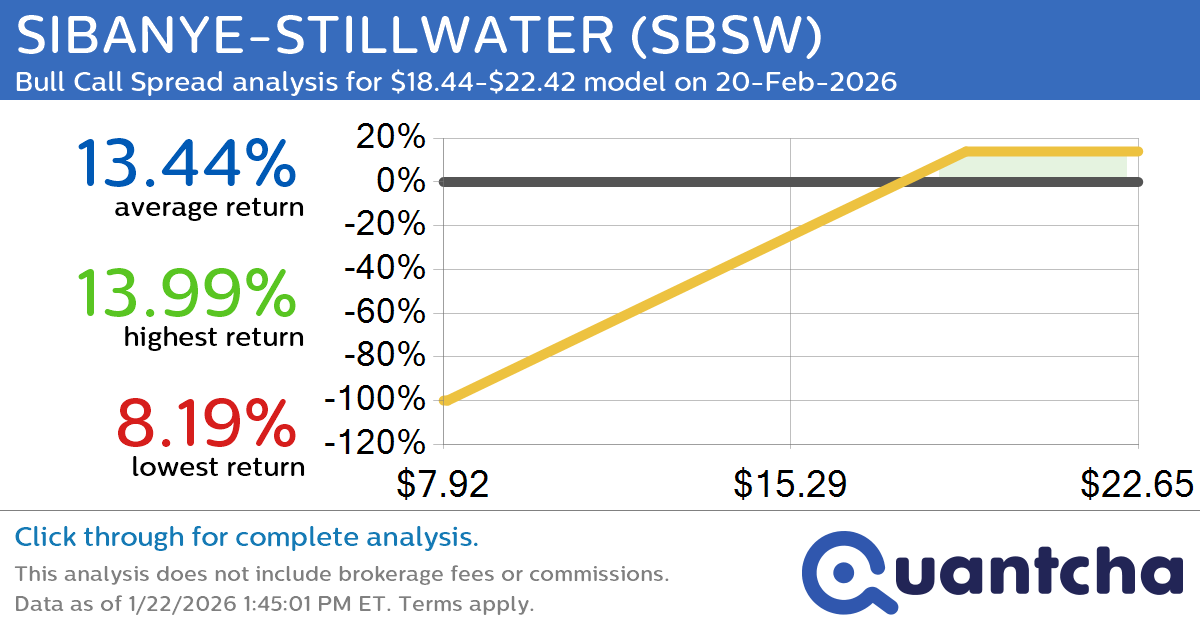 52-Week High Alert: Trading today’s movement in SIBANYE-STILLWATER $SBSW
