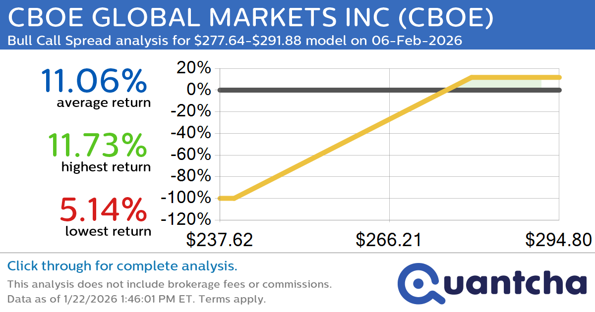 52-Week High Alert: Trading today’s movement in CBOE GLOBAL MARKETS INC $CBOE