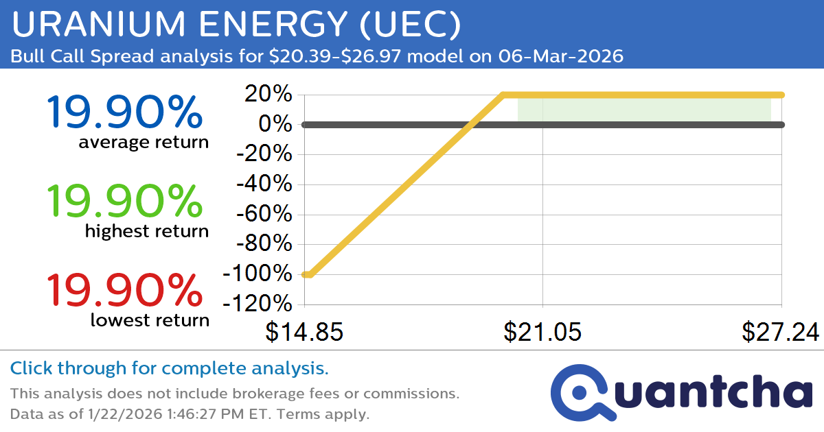 Big Gainer Alert: Trading today’s 7.9% move in URANIUM ENERGY $UEC