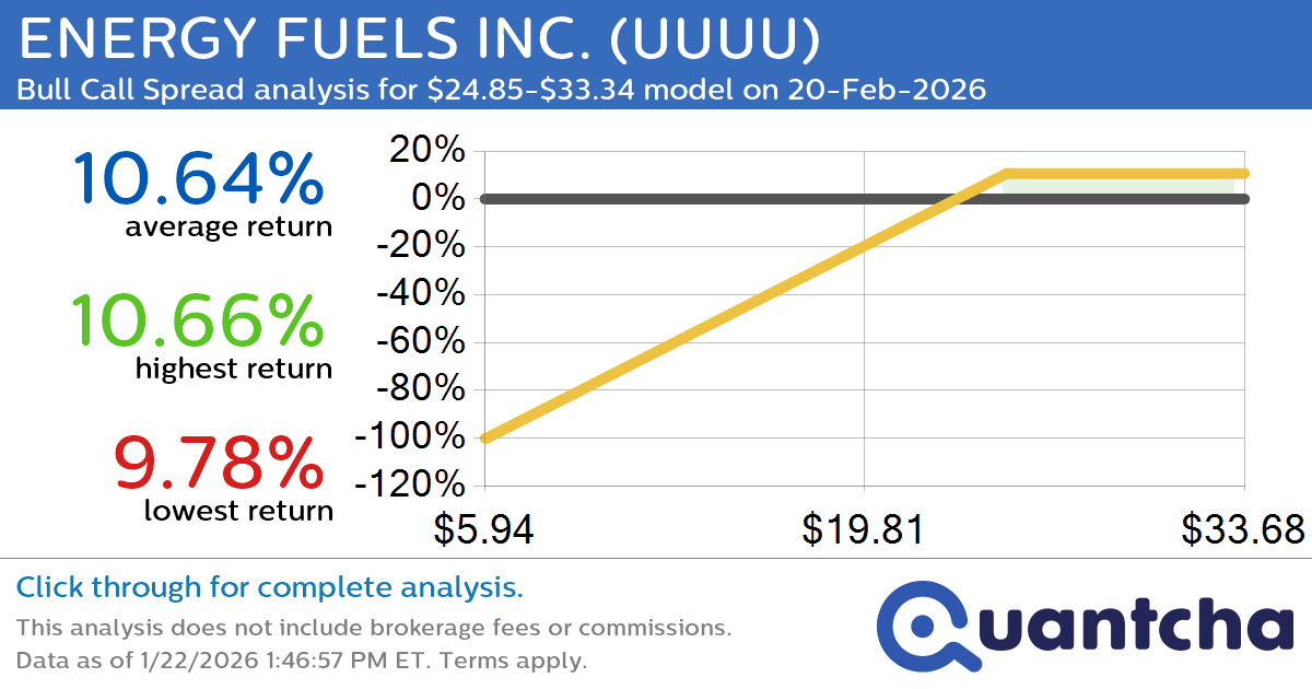 Big Gainer Alert: Trading today’s 10.0% move in ENERGY FUELS INC. $UUUU