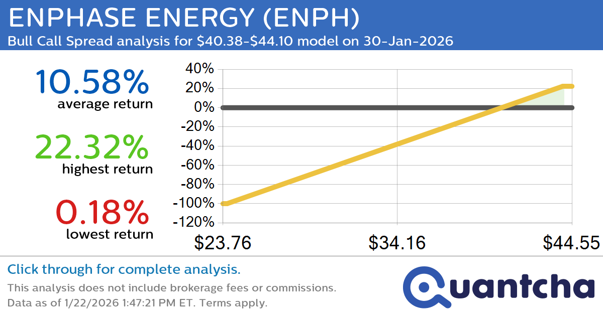 Big Gainer Alert: Trading today’s 12.1% move in ENPHASE ENERGY $ENPH