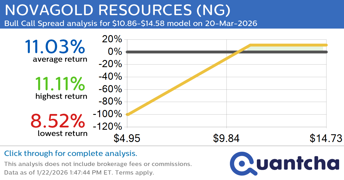 Big Gainer Alert: Trading today’s 8.1% move in NOVAGOLD RESOURCES $NG