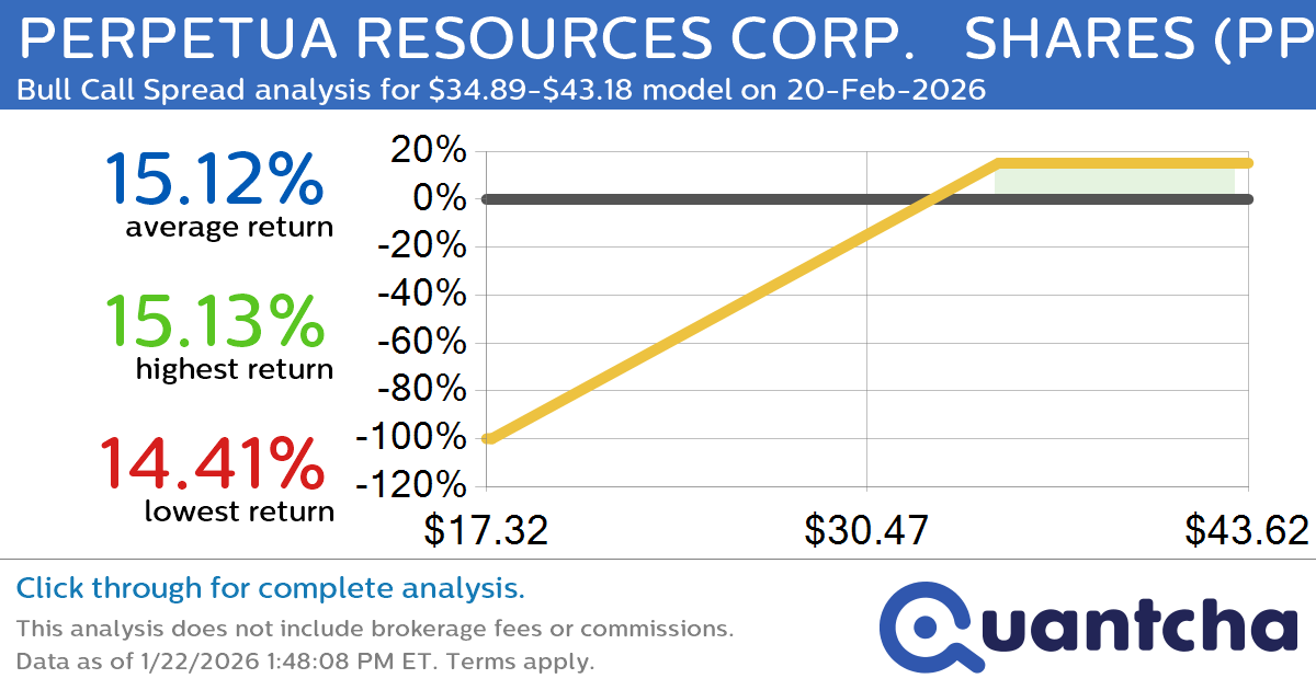 Big Gainer Alert: Trading today’s 10.5% move in PERPETUA RESOURCES CORP. SHARES $PPTA