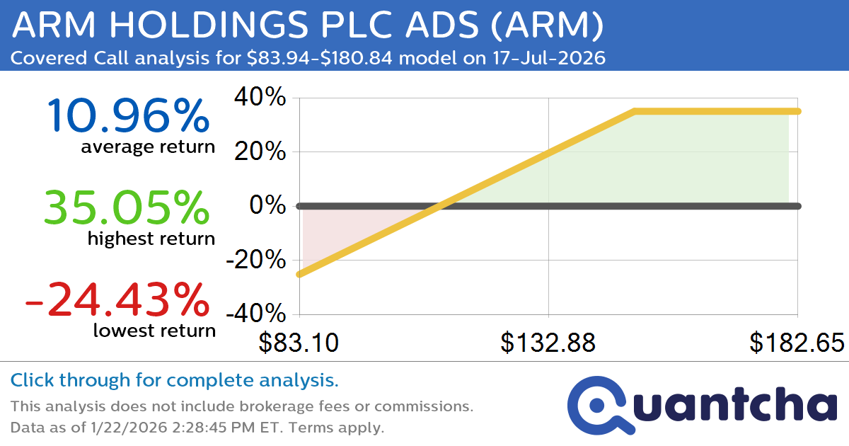 Covered Call Alert: ARM HOLDINGS PLC ADS $ARM returning up to 34.86% through 17-Jul-2026