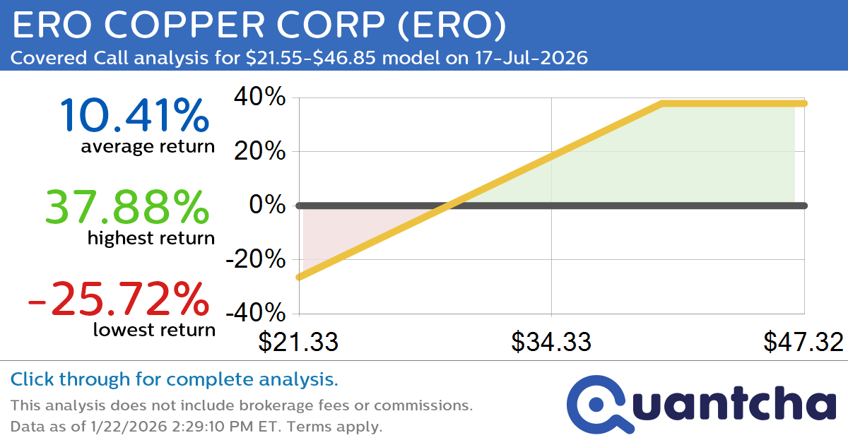 Covered Call Alert: ERO COPPER CORP $ERO returning up to 38.36% through 17-Jul-2026