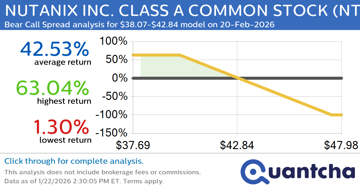 52-Week Low Alert: Trading today’s movement in NUTANIX INC. CLASS A COMMON STOCK $NTNX
