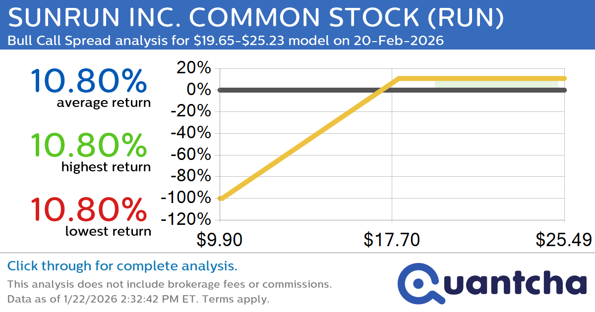Big Gainer Alert: Trading today’s 9.9% move in SUNRUN INC. COMMON STOCK $RUN
