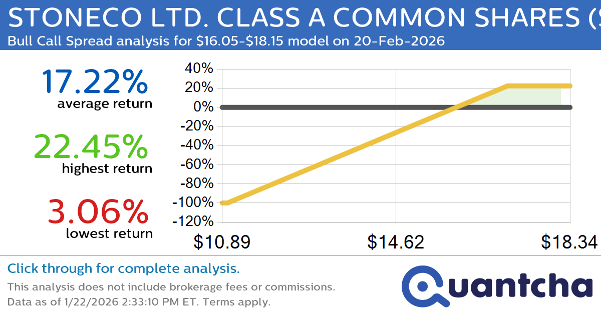 Big Gainer Alert: Trading today’s 7.3% move in STONECO LTD. CLASS A COMMON SHARES $STNE