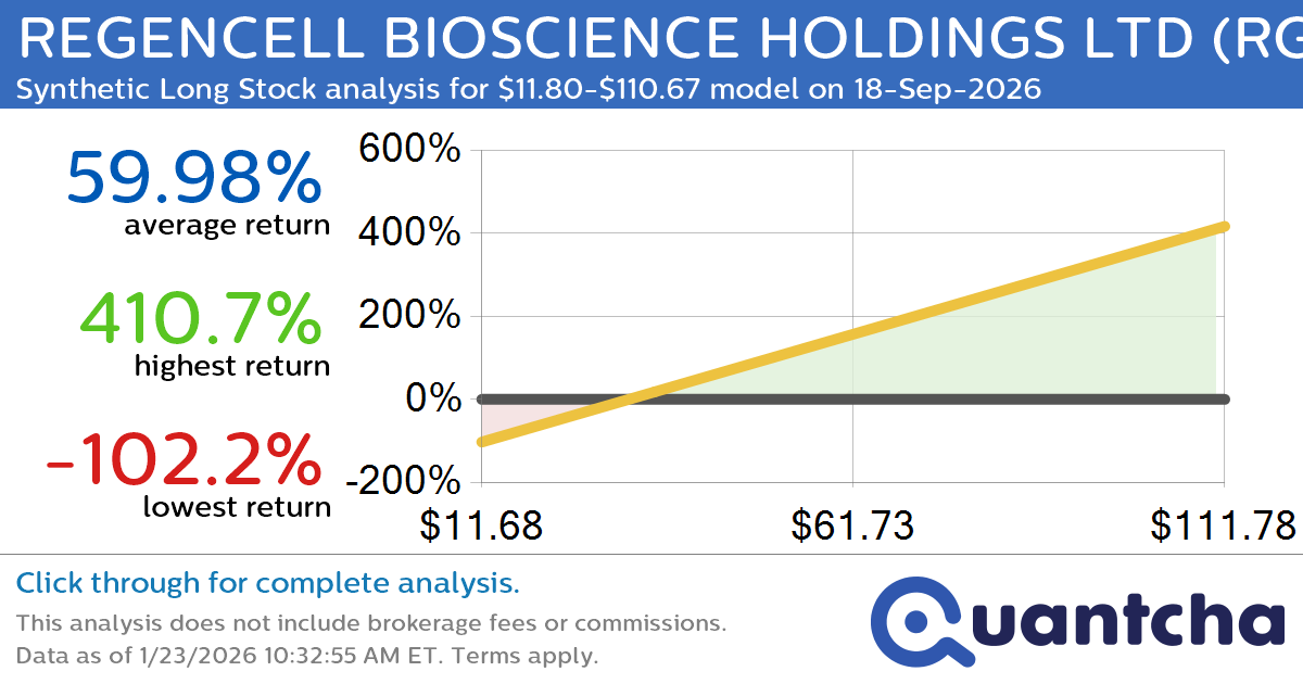 Synthetic Long Discount Alert: REGENCELL BIOSCIENCE HOLDINGS LTD $RGC trading at a 10.71% discount for the 18-Sep-2026 expiration