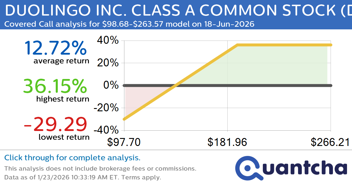 Covered Call Alert: DUOLINGO INC. CLASS A COMMON STOCK $DUOL returning up to 36.05% through 18-Jun-2026