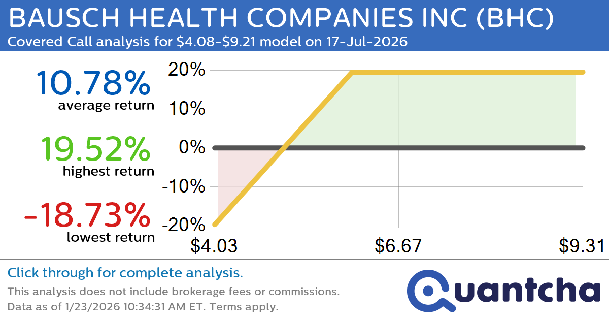 Covered Call Alert: BAUSCH HEALTH COMPANIES INC $BHC returning up to 19.52% through 17-Jul-2026