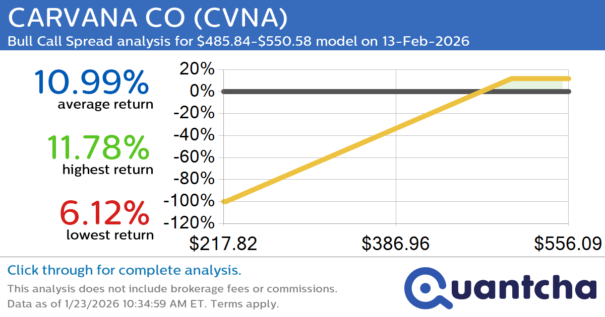 52-Week High Alert: Trading today’s movement in CARVANA CO $CVNA