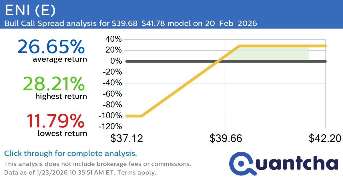 52-Week High Alert: Trading today’s movement in ENI $E