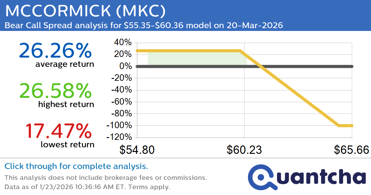 52-Week Low Alert: Trading today’s movement in MCCORMICK $MKC