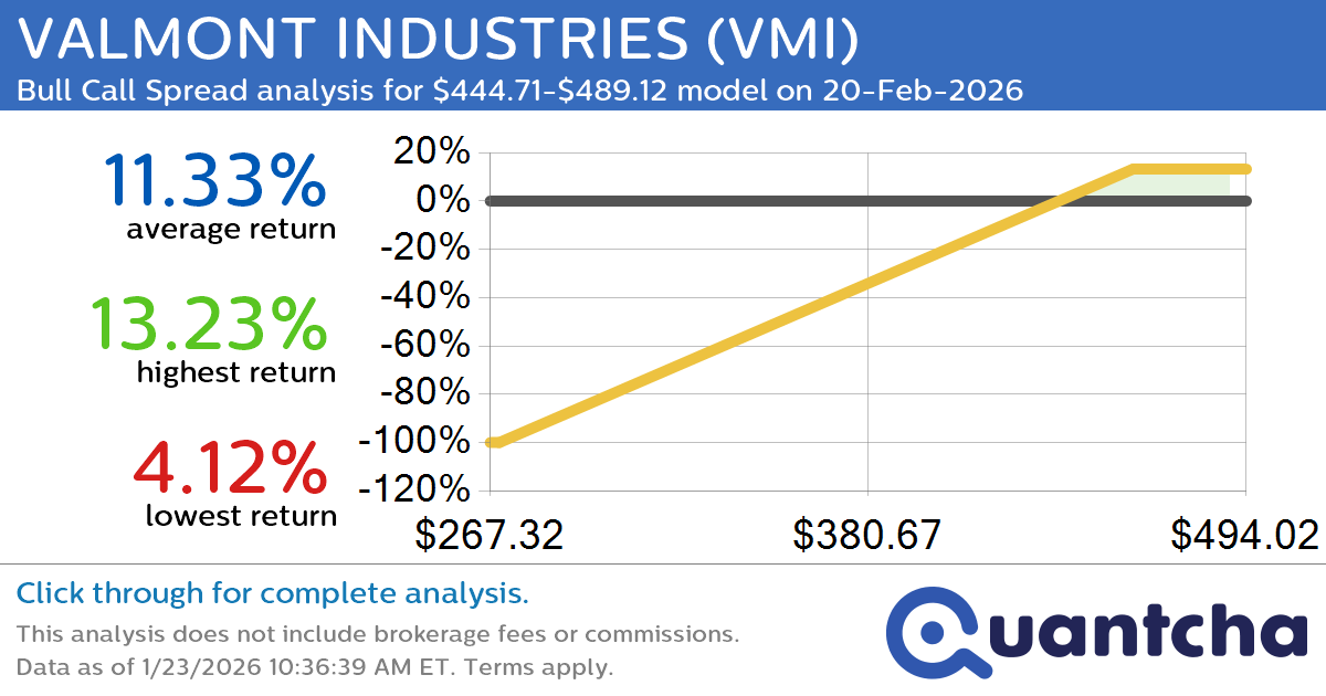 52-Week High Alert: Trading today’s movement in VALMONT INDUSTRIES $VMI