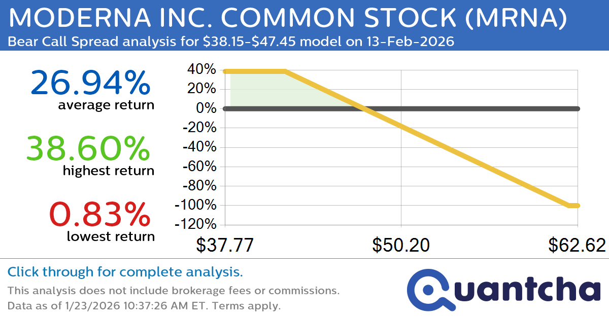 Big Loser Alert: Trading today’s -8.7% move in MODERNA INC. COMMON STOCK $MRNA