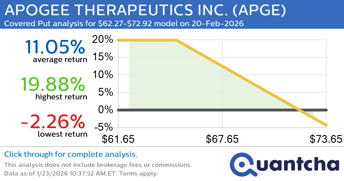 Big Loser Alert: Trading today’s -9.0% move in APOGEE THERAPEUTICS INC. $APGE