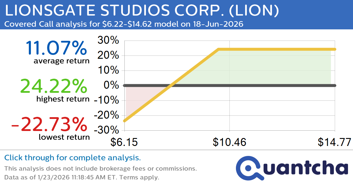 Covered Call Alert: LIONSGATE STUDIOS CORP. $LION returning up to 24.22% through 18-Jun-2026