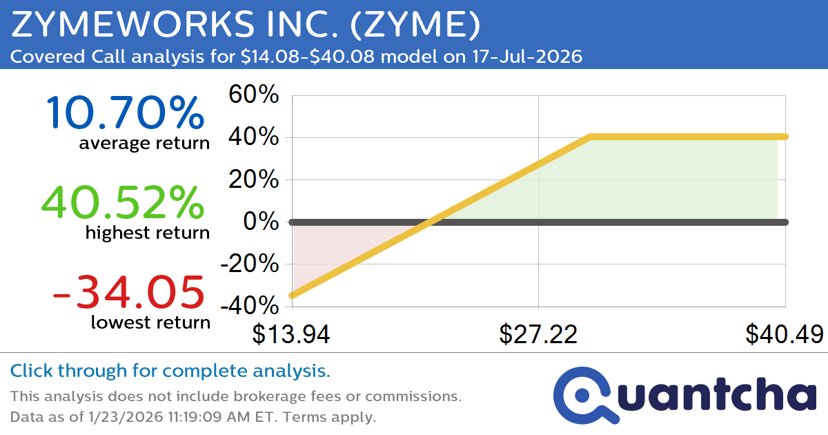 Covered Call Alert: ZYMEWORKS INC. $ZYME returning up to 40.52% through 17-Jul-2026