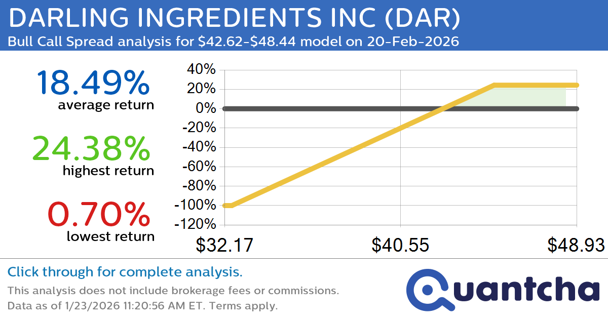 52-Week High Alert: Trading today’s movement in DARLING INGREDIENTS INC $DAR