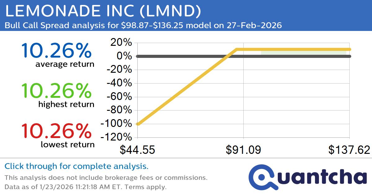 52-Week High Alert: Trading today’s movement in LEMONADE INC $LMND