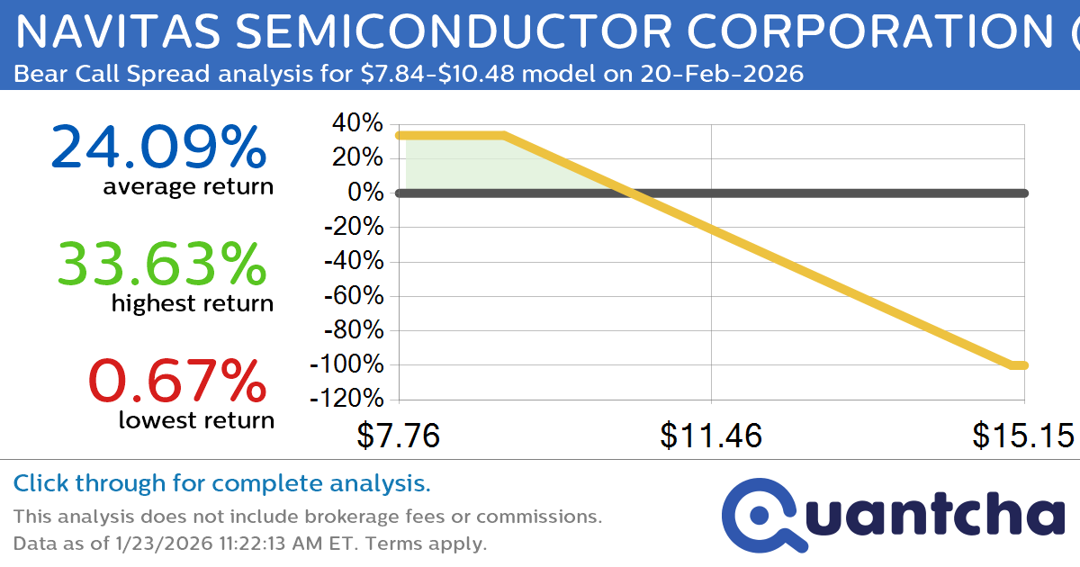 Big Loser Alert: Trading today’s -7.5% move in NAVITAS SEMICONDUCTOR CORPORATION $NVTS
