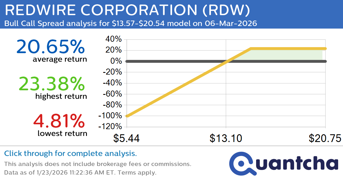 Big Gainer Alert: Trading today’s 12.7% move in REDWIRE CORPORATION $RDW